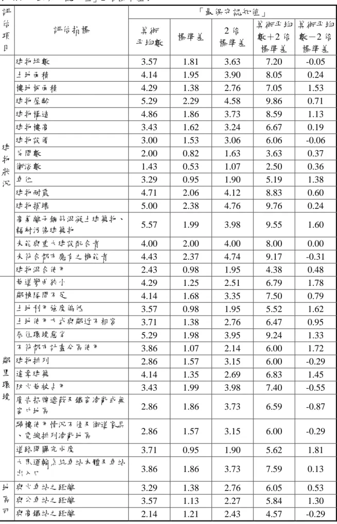 表 4.4  「最保守認知值」2 倍標準差表  「最保守認知值」 評 估 項 目  評估指標  算術  平均數  標準差  2 倍  標準差  算術平均數＋2 倍 標準差  算術平均數－2 倍標準差  建物坪數  3.57  1.81  3.63  7.20  -0.05  土地面積  4.14  1.95  3.90  8.05  0.24  樓地板面積  4.29  1.38  2.76  7.05  1.53  建物屋齡  5.29  2.29  4.58  9.86  0.71  建物構造  4.8