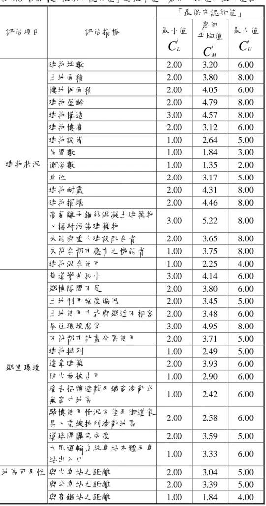 表 4.6  各專家「最保守認知值」之最小值、幾何平均值及最大值表  「最保守認知值」  評估項目  評估指標  最小值  C i L 幾何  平均值  C i M 最大值 CUi 建物坪數  2.00  3.20  6.00  土地面積  2.00  3.80  8.00  樓地板面積  2.00  4.05  6.00  建物屋齡  2.00  4.79  8.00  建物構造  3.00  4.57  8.00  建物樓高  2.00  3.12  6.00  建物設備  1.00  2.64  5.