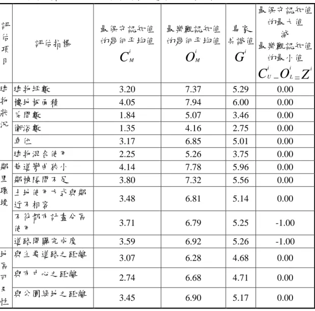 表 4.9  模糊德爾菲法兩三角模糊數無重疊計算專家共識值表  評 估 項 目  評估指標  最保守認知值 的幾何平均值 CiM 最樂觀認知值 的幾何平均值 OiM 專家  共識值 Gi 最保守認知值 的最大值 減 最樂觀認知值的最小值  C i U − O i L = Z i 建物坪數  3.20  7.37  5.29  0.00  樓地板面積  4.05  7.94  6.00  0.00  房間數  1.84  5.07  3.46  0.00  衛浴數  1.35  4.16  2.75  0.0