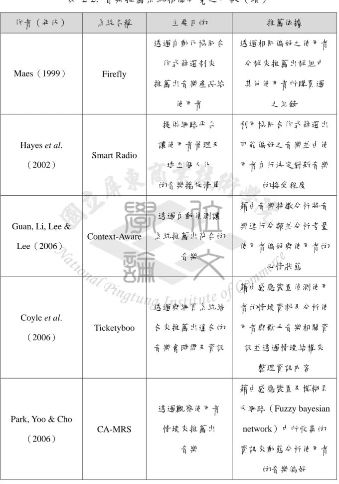 表 2-2. 音樂推薦系統相關研究之比較（續）  作者（年代）  系統名稱  主要目的  推薦依據  Maes（1999）  Firefly  透過自動化協同合作式篩選制來  推薦出音樂產品給 使用者  透過相同偏好之使用者 分群來推薦出群組中 其他使用者所購買過 之紀錄  Hayes et al