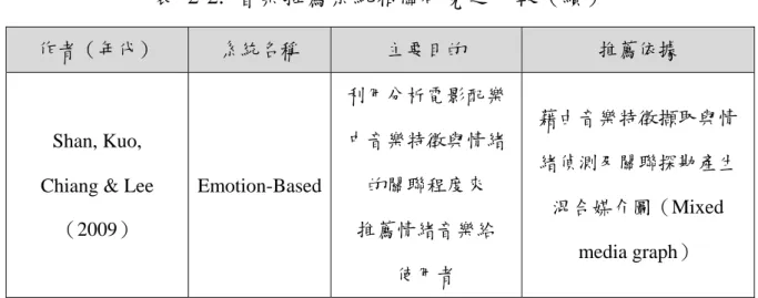 表 2-2. 音樂推薦系統相關研究之比較（續） 