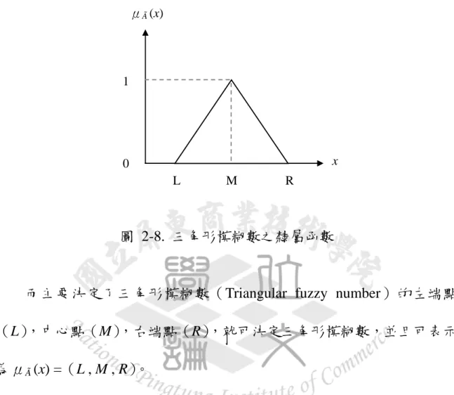 圖 2-8. 三角形模糊數之隸屬函數 