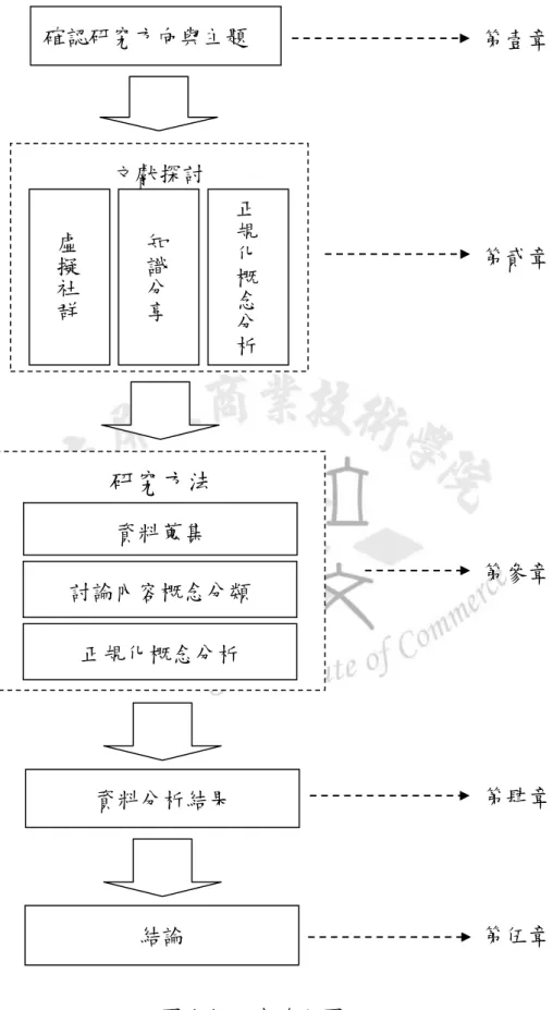 圖 1-1  研究流程圖 確認研究方向與主題  第壹章 文獻探討 研究方法 資料分析結果 結論 資料蒐集 討論內容概念分類 正規化概念分析 虛擬社群知識分享正規化概念分析 第貳章 第參章  第肆章 第伍章 