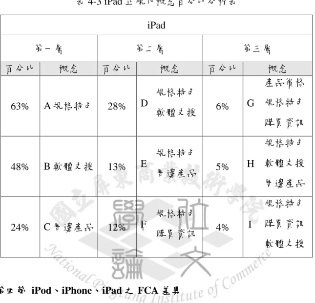 表 4-3 iPad 正規化概念百分比分析表  第四節  iPod、iPhone、iPad 之 FCA 差異  概括上述分析，由圖 4-4 可觀察到在 FCA 第一層中三個不同產品週 期階段中討論內容的百分比變化。圖 4-5 可觀察到 FCA 第二層中三個不 同產品週期階段中討論內容的百分比變化，綜合結果如下：  1