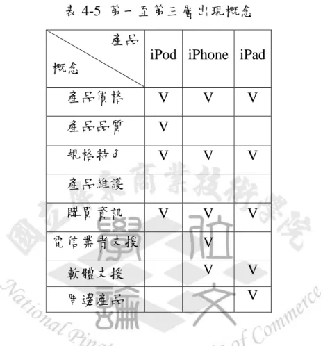 表 4-5  第一至第三層出現概念  產品 