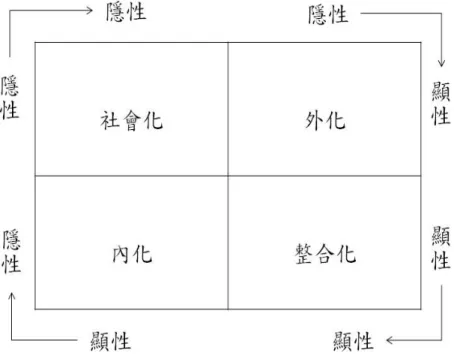 圖 2-1 內隱到外顯知識的轉換過程  資料來源：Nonaka and Takuichi (1995)  (一)社會化  (socialization)  由內隱到內隱知識，社會化是藉由個人經驗的分享，將內隱知識轉換 給另一個人的過程，例如學徒制或口耳相傳的學習方式等。社會化也能促 使個人與個人之間的互動，藉由平常的觀察與練習來獲得知識。  (二)外化  (externalization)  由內隱到外顯知識，外化是內隱知識透過隱喻或文字、圖片等方式加 以清楚的表現出來。外化能促進個人在學習過程中，將個人心