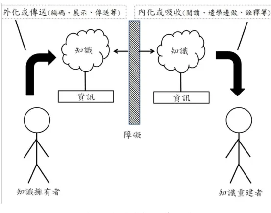 圖 2-2 知識分享的溝通過程  資料來源：Hendriks (1999) 