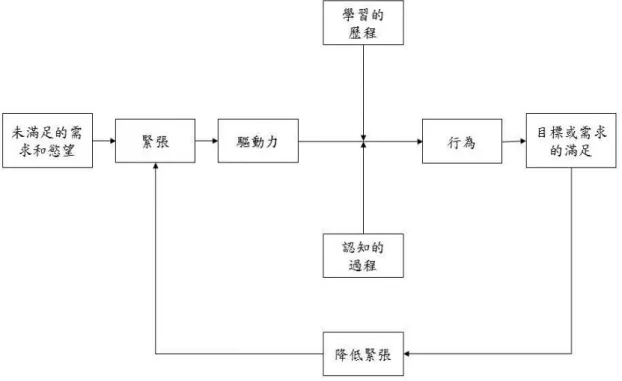 圖 2-3 動機的歷程 
