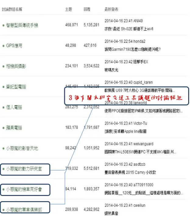 圖 3-2 從 19 個討群組中選取有關交通議題的討論群組 