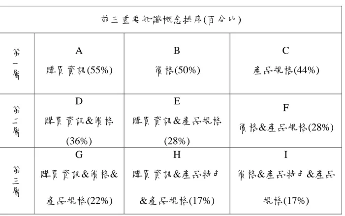 表 4-2 汽車正規化概念之知識概念比例表  前三重要知識概念排序(百分比)  第 一 層 A  購買資訊(55%)  B  價格(50%)  C  產品規格(44%)  第 二 層 D  購買資訊&amp;價格 (36%)  E  購買資訊&amp;產品規格(28%)  F  價格&amp;產品規格(28%)  第 三 層 G  購買資訊&amp;價格&amp; 產品規格(22%)  H  購買資訊&amp;產品特色 &amp;產品規格(17%)  I  價格&amp;產品特色&amp;產品規格(17%)