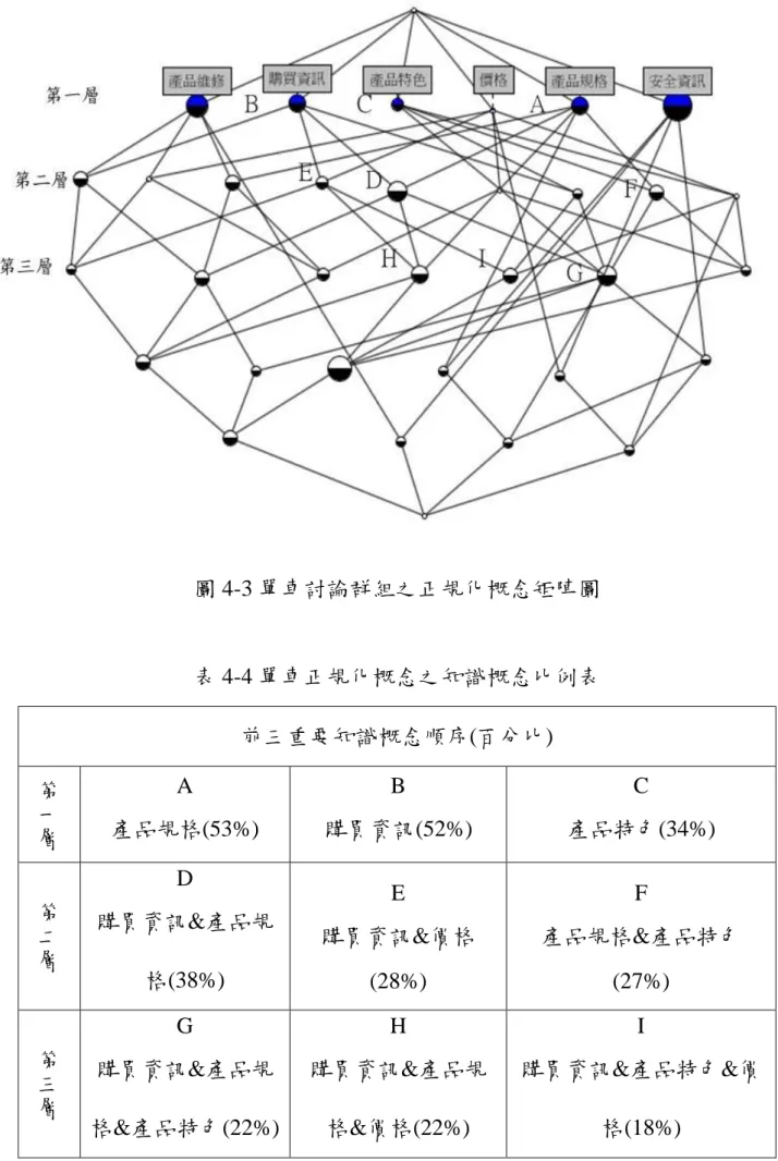 圖 4-3 單車討論群組之正規化概念矩陣圖  表 4-4 單車正規化概念之知識概念比例表  前三重要知識概念順序(百分比)  第 一 層 A  產品規格(53%)  B  購買資訊(52%)  C  產品特色(34%)  第 二 層 D  購買資訊&amp;產品規 格(38%)  E  購買資訊&amp;價格 (28%)  F  產品規格&amp;產品特色(27%)  第 三 層 G  購買資訊&amp;產品規 格&amp;產品特色(22%)  H  購買資訊&amp;產品規格&amp;價格(22%)  I