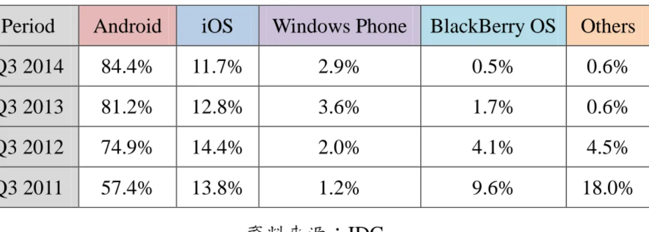 表 1-1  全球智慧型手機市占率 