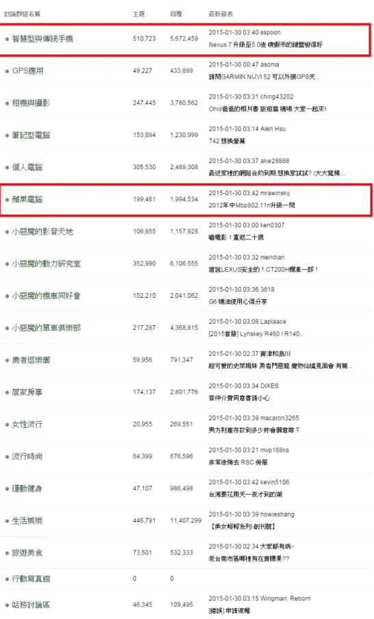 圖 3-2 Mobile01 之討論群組版面  資料來源：Mobile01 論壇 