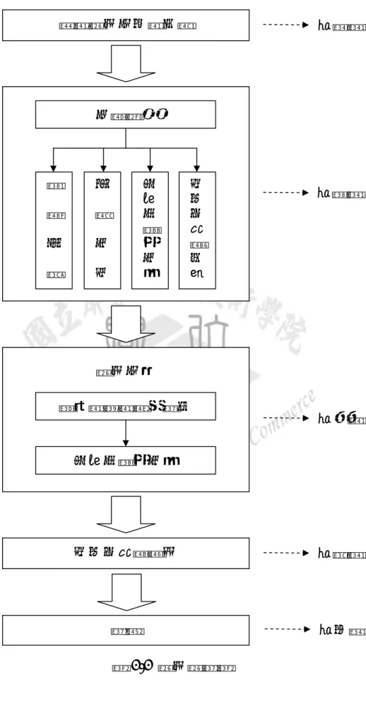 圖 1-1  研究流程圖 確認研究方向與主題 研究方法結論 文獻探討 虛  擬  社  群知  識  分  享正規化概念分析協同式推薦系統資料蒐集與屬性萃取 正規化概念分析 協同式推薦機制  第壹章 第貳章 第參章 第肆章  第伍章 