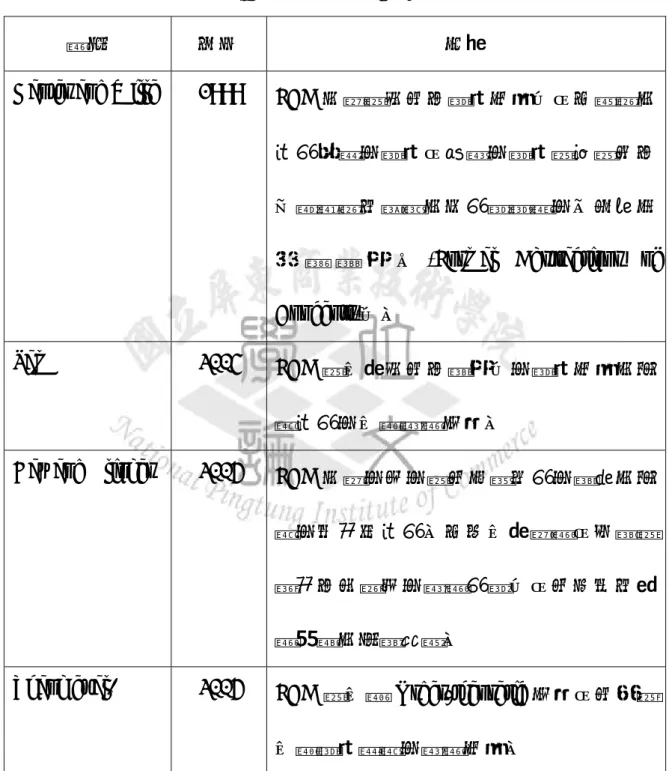 表 2-3  專家學者對 FCA 的觀點 