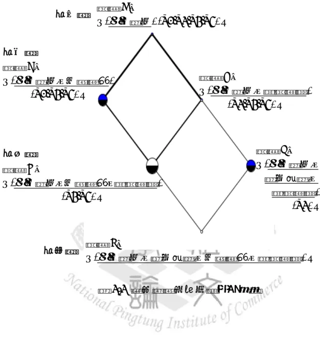 圖 2-2  學生選課正規化概念矩陣圖 節點F：  { (商用英文、程式設計、行銷管理、電腦網路) }節點E：  { (商用英文、 程式設計、 電腦網路) (S2) }節點C： { (商用英文、電腦網路) (S2,S3,S4) }節點D： { (商用英文、行銷管理、電腦網路)(S3,S4) }節點B： { (商用英文、行銷管理) (S1,S3,S4) }節點A： { (商用英文) (S1,S2,S3,S4) }第一層 第二層 第三層 第四層 