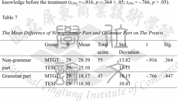 Table 7 showed no significant differences between the scores of grammar part and 