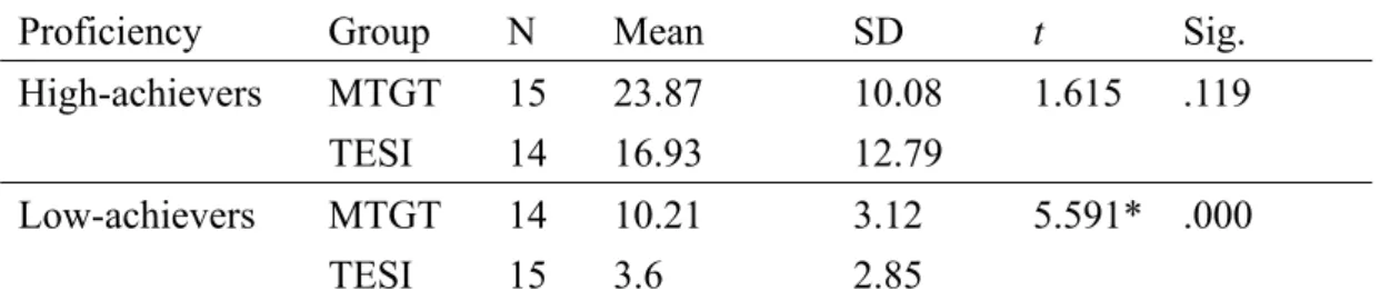 Figure 2 showed the performance of high- and low-achievers between MTGT group 