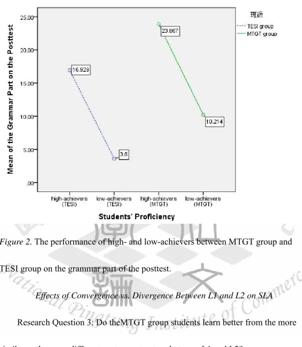 Figure 2. The performance of high- and low-achievers between MTGT group and 