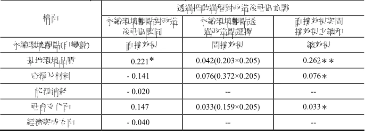 表 48  永續環境觀點透過推動過程對改造後社區意識之影響效果  透過推動過程對改造後社區意識  構面  永續環境觀點對改造 後社區認同  永續環境觀點透 過改造點選擇  直接效果與間 接效果之總和  永續環境觀點(自變數)  直接效果  間接效果  總效果  基地環境品質  0.221 * 0.042(0.203×0.205)  0.262 ＊＊ 資源及材料  - 0.141  0.076(0.372×0.205)                0.076 ＊ 能源消耗  - 0.020  --     