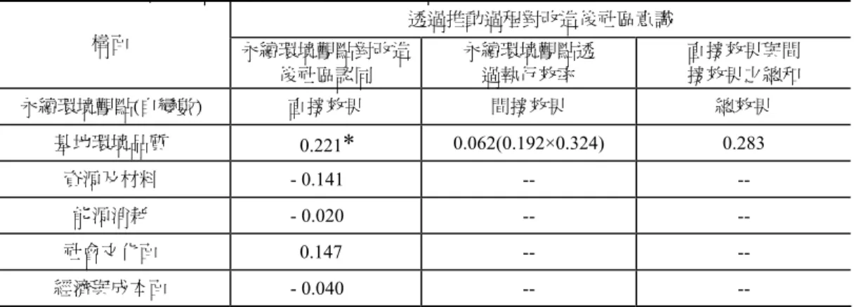 表 49  永續環境觀點透過推動過程對改造後社區意識之影響效果  透過推動過程對改造後社區意識  構面  永續環境觀點對改造 後社區認同  永續環境觀點透 過執行效率  直接效果與間 接效果之總和  永續環境觀點(自變數)  直接效果  間接效果  總效果  基地環境品質  0.221 * 0.062(0.192×0.324) 0.283  資源及材料  - 0.141  --  --  能源消耗  - 0.020  --  --  社會文化面   0.147  --  --  經濟與成本面  - 0.04