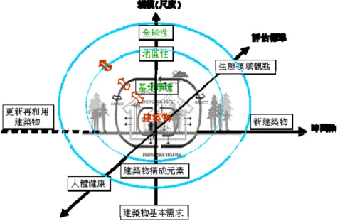 圖 6  永續建築評估工具的議題範圍圖 