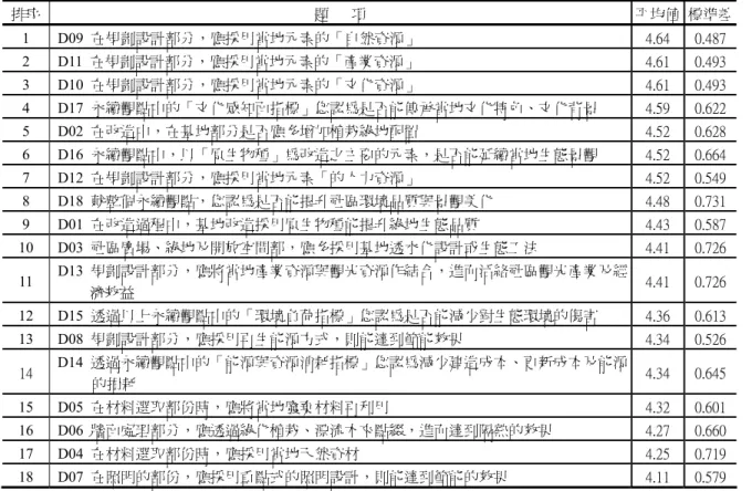 表 29 港口社區之永續環境觀點之調查分析  4-3-2  大光社區  一、  改造前社區意識之分析結果  由表 30 調查結果顯示，大光社區居民認為在題項 A7「在推動社區總體營造前， 可以輕易找到社區每一戶的位置」 ，之平均值最高為 3.74，顯示大光社區居民對環境 熟悉度高，且於此題項之認同度有較一致的看法。  然而，對於推動社區總體營造前，題項 A17「空間使用上」、題項 A14「組織運 作」 、題項 A11「居民間的凝聚力」、題項 A10「地方文化特色」、題項 A12「社區知 名度」 、題項 A1
