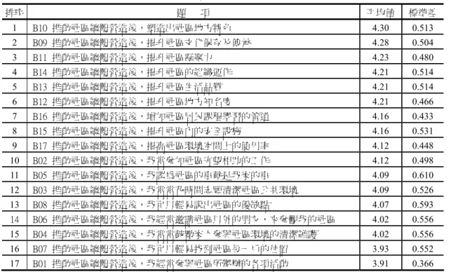 表 31 大光社區之改造後社區意識之調查分析  三、推動過程之分析結果  由表 32 結果顯示，改造點區位之選擇在題項 C4「由當地居民願意提供的位置」 之平均值最高為 4.51；其次分別為「閒置空間」、「位於社區最明顯的區位」及「改 造點可以作為居民休閒遊憩的場所」 ；平均值分別為 4.47、4.47 及 4.44，顯示改造後 大光社區居民對於改造區位的選擇「由當地居民願意提供的位置」 、 「閒置空間」 、 「位 於社區最明顯的區位」及可以「改造點可以作為居民休閒遊憩的場所」等改造點的 選擇認同度最高。 