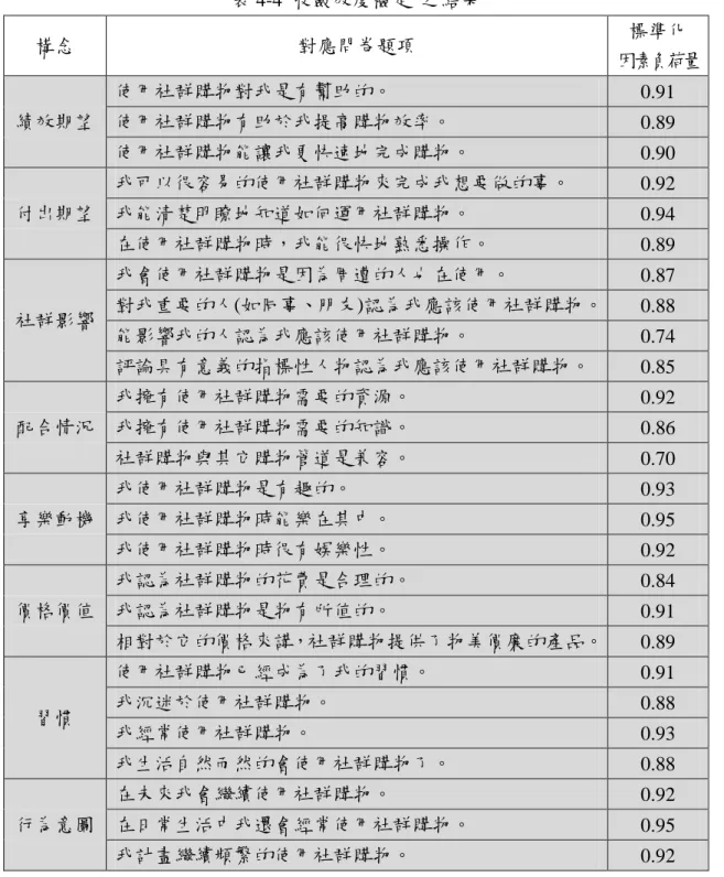 表 4-4  收斂效度檢定  之結果  構念  對應問卷題項  標準化  因素負荷量  績效期望  使用社群購物對我是有幫助的。  0.91   使用社群購物有助於我提高購物效率。  0.89    使用社群購物能讓我更快速地完成購物。  0.90    付出期望  我可以很容易的使用社群購物來完成我想要做的事。  0.92   我能清楚明瞭地知道如何運用社群購物。  0.94    在使用社群購物時，我能很快地熟悉操作。  0.89    社群影響  我會使用社群購物是因為周遭的人也在使用。  0.87 