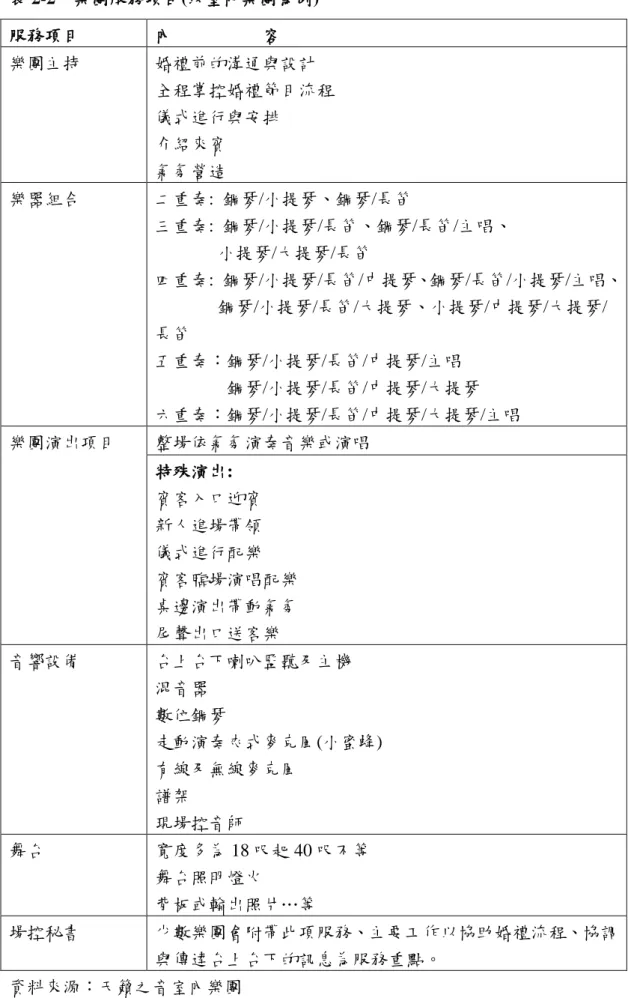 表 2-2    樂團服務項目(以室內樂團為例)  服務項目  內                    容  樂團主持  婚禮前的溝通與設計  全程掌控婚禮節目流程  儀式進行與安排  介紹來賓  氣氛營造  樂器組合  二重奏:  鋼琴/小提琴、鋼琴/長笛  三重奏:  鋼琴/小提琴/長笛、鋼琴/長笛/主唱、                小提琴/大提琴/長笛  四重奏:  鋼琴/小提琴/長笛/中提琴、鋼琴/長笛/小提琴/主唱、                鋼琴/小提琴/長笛/大提琴、小提琴/中提琴/