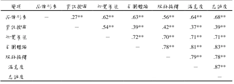 表  5-2  各構陎相關係數矩陣表  變項  品牌形象  資訊搜尋  知覺價值  氛圍體驗  服務接觸  滿意度  忠誠度  品牌形象  －  .27**  .62**  .63**  .56**  .64**  .68**  資訊搜尋  －  .54**  .39**  .42**  .37**  .39**  知覺價值  －  .72**  .70**  .71**  .71**  氛圍體驗  －  .78**  .81**  .83**  服務接觸  －  .79**  .78**  滿意度  － 