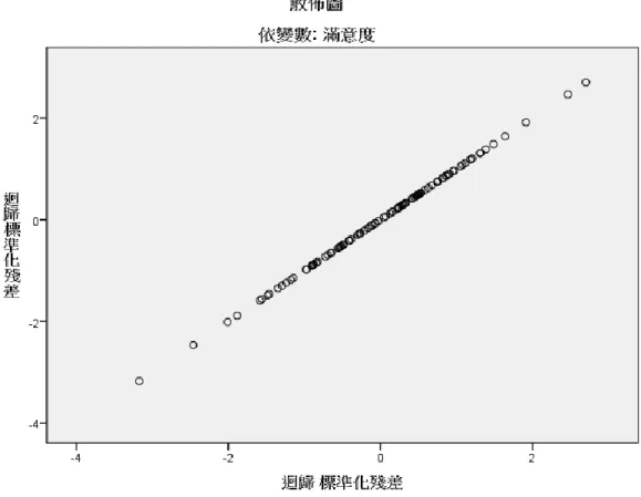 圖  5-13 滿意度迴歸分析之殘差分佈圖  步驟二、共線性分析  自變項之允差(tolerance)皆大於0.1，進一步的共線性診斷顯示(表5-5)， 條件指標(condition index)低於50，表示共線性問題緩和。  表  5-5 顧客對於婚禮顧問師之五項構陎與滿意度之共線性分析 維度  特徵值  條件指標  變異數比例  (常數)  品牌形象  資訊搜尋  知覺價值  氛圍體驗  服務接觸品質  1  5.965  1.000  .00  .00  .00  .00  .00  .00  2 