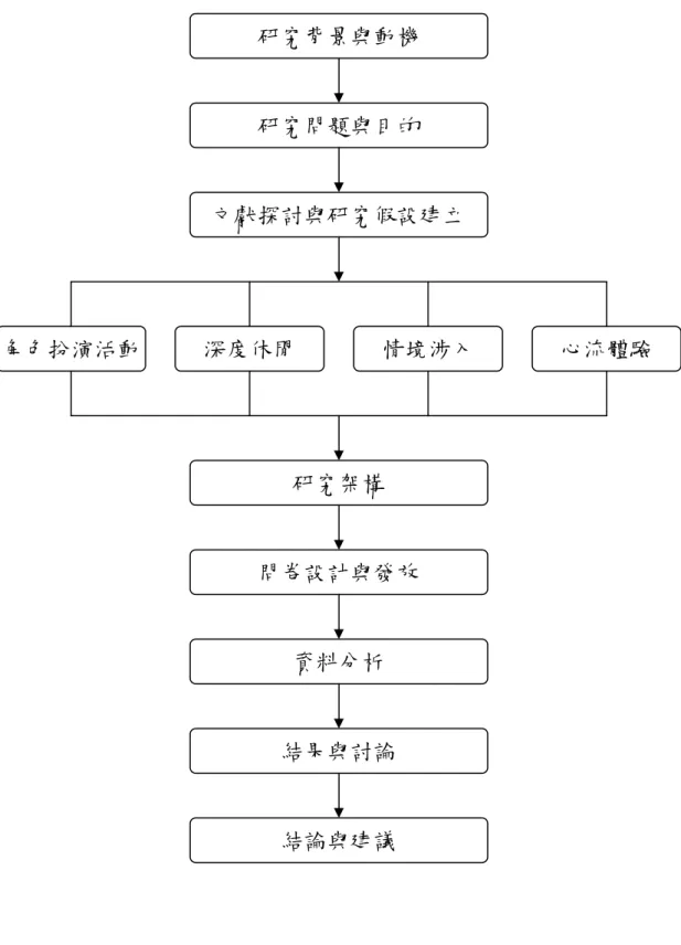 圖 1 - 1  研究流程圖 研究背景與動機 研究問題與目的  文獻探討與研究假設建立 研究架構 問卷設計與發放 資料分析 結果與討論 結論與建議 角色扮演活動 深度休閒  情境涉入  心流體驗 