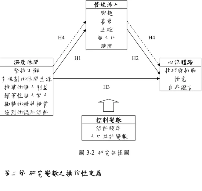 圖 3 - 2  研究架構圖  第二節 研究變數之操作性定義  一、深度休閒之操作性定義          深度休閒為個人有系統的從事業餘(Amateur)、嗜好(Hobby)、志工 (Volunteer)的活動，在過一些典型的個案中發現，參與者會發現該活動是 極具豐富之趣味性，故會將其活動擺在日常生活中心並從活動中獲取特 殊技巧、經驗與知識(Stebbins, 1982, 1992)。深度休閒所涵蓋的構面共有 六項，分別為：堅持不懈、有規劃的休閒生涯、持續的個人利益、顯著 性個人努力、獨特的精神特質與強烈