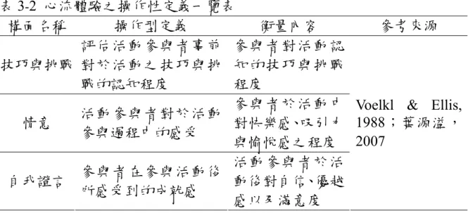 表 3 - 2 心流體驗之操作性定義一覽表  構面名稱  操作型定義  衡量內容  參考來源  技巧與挑戰  評估活動參與者事前對於活動之技巧與挑 戰的認知程度  參與者對活動認知的技巧與挑戰程度  情意  活動參與者對於活動 參與過程中的感受  參與者於活動中對快樂感、吸引力 與愉悅感之程度  自我證言  參與者在參與活動後 所感受到的成就感  活動參與者於活動後對自信、優越 感以及滿意度 
