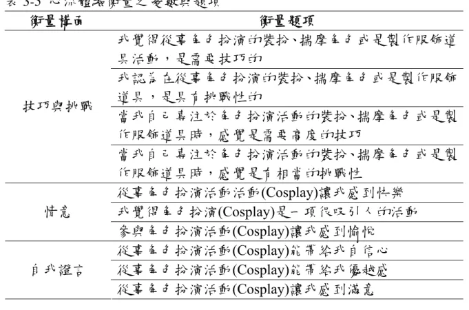 表 3 - 5  心流體驗衡量之變數與題項  衡量構面  衡量題項  我覺得從事角色扮演的裝扮、揣摩角色或是製作服飾道 具活動，是需要技巧的  我認為在從事角色扮演的裝扮、揣摩角色或是製作服飾 道具，是具有挑戰性的  當我自己專注於角色扮演活動的裝扮、揣摩角色或是製 作服飾道具時，感覺是需要高度的技巧 技巧與挑戰  當我自己專注於角色扮演活動的裝扮、揣摩角色或是製 作服飾道具時，感覺是有相當的挑戰性  從事角色扮演活動活動(Cosplay)讓我感到快樂  我覺得角色扮演(Cosplay)是一項很吸引人的活動