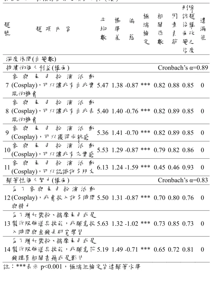 表 3 - 6  角色扮演活動問卷項目分析（續）  題  號  題  項  內  容  平均 數 標準差 偏態 極端檢 定 相關係數 因素負荷 刪除該題後構面改變之 信度 遺漏值   深度休閒(自變數)    持續的個人利益(構面)                                                      Cronbach’s α=0.89 7  參 與 角 色 扮 演 活 動(Cosplay)，可以讓我有自我實 現的機會  5.47 1.38 - 0.87 *** 0.82