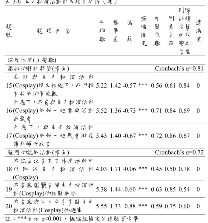 表 3 - 6  角色扮演活動問卷項目分析（續）  題  號  題  項  內  容  平均 數 標準差 偏態 極端檢 定 相關係數 因素負荷 刪除該題後構面改變之 信度 遺漏值   深度休閒(自變數)    獨特的精神特質(構面)                                                      Cronbach’s α=0.81 15  長 期 與 角 色 扮 演 活 動(Cosplay)朋友相處下，我們擁 有共同的價值觀  5.22 1.42 - 0.57 **