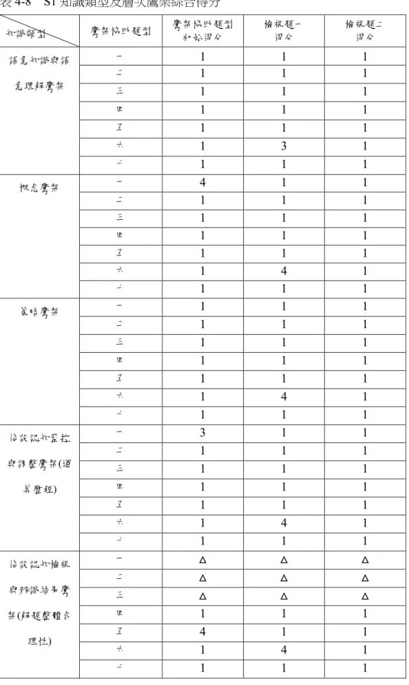 表 4-8    S1 知識類型及層次鷹架綜合得分  知識類型  鷹架協助題型  鷹架協助題型 初始得分  檢視題一 得分  檢視題二 得分  語意知識與語 意理解鷹架  一  1  1  1 二 1 1 1  三  1  1  1  四  1  1  1  五  1  1  1  六  1  3  1  七  1  1  1  概念鷹架  一  4  1  1  二  1  1  1  三  1  1  1  四  1  1  1  五  1  1  1  六  1  4  1  七  1  1  1  
