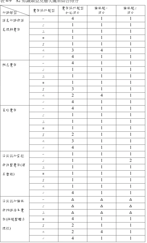 表 4-9    S2 知識類型及層次鷹架綜合得分  知識類型  鷹架協助題型  鷹架協助題型 初始得分  檢視題一 得分  檢視題二 得分  語意知識與語 意理解鷹架  一  4  1  1 二 1 1 1  三  1  1  1  四  1  1  1  五  1  1  1  六  3  4  1  七  4  1  1  概念鷹架  一  4  1  1  二  1  1  1  三  1  1  1  四  1  1  1  五  3  1  1  六  2  4  1  七  4  1  1  
