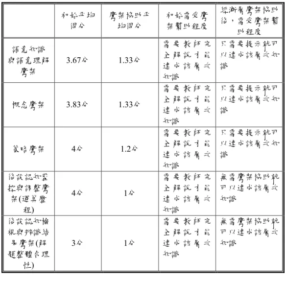 表 4-14    S3 協助層次鷹架得分表  初始平均 得分  鷹架協助平均得分  初始需受鷹 架幫助程度  經漸層鷹架協助後，需受鷹架幫 助程度  語意知識  與語意理解 鷹架  3.67分  1.33分  需 要 教 師 完全 解 說 才 能達 成 該 層 次 知識  只需要提示就可以達成該層次知識  概念鷹架  3.83分  1.33分  需 要 教 師 完全 解 說 才 能 達 成 該 層 次 知識  只需要提示就可以達成該層次知識  策略鷹架  4分  1.2分  需 要 教 師 完全 解 說 