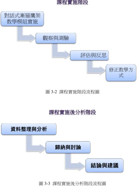 圖 3-2  課程實施階段流程圖 圖 3-3  課程實施後分析階段流程圖  一、研究準備階段          在多年的教學經驗中，研究者發現多數的學生對於文字題的解題，有較 多的學習困難，學生容易犯的錯誤很多。例如沒耐心把題目看完、未看清楚 題目的陳述，就把題目所提供的各個數字按照自己的猜測想像列出錯誤的算 式，輕易下筆解題，或者是看不懂題目不知如何寫成計算式，或者是不了解對話式漸層鷹架教學模組實施觀察與測驗評估與反思修正教學方式資料整理與分析歸納與討論結論與建議