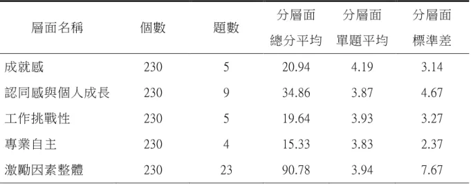 表  4-1-1  激勵因素量表各層面平均得分摘要表  層面名稱  個數  題數  分層面  總分平均  分層面  單題平均  分層面 標準差  成就感  230  5  20.94  4.19  3.14  認同感與個人成長  230  9  34.86  3.87  4.67  工作挑戰性  230  5  19.64  3.93  3.27  專業自主  230  4  15.33  3.83  2.37  激勵因素整體  230  23  90.78  3.94  7.67  資料來源：研究者自行整