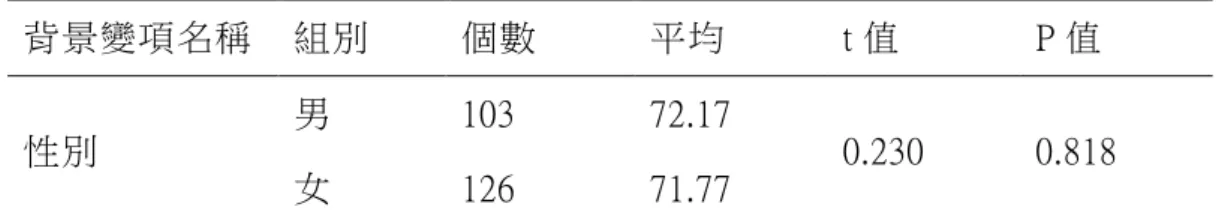表 4-2-4    不同性別教師在保健因素層面之 t 檢定摘要表  背景變項名稱  組別  個數  平均  t 值  P 值  性別  男  103  72.17  0.230  0.818  女  126  71.77  資料來源：研究者自行整理      背景變項中，婚姻狀況以  T  檢定做分析，分析不同婚姻狀況的教 師在保健因素層面得分差異情形，結果如表 4-4-5 所示，t 值為 3.052，P 值為 0.003(<0.05)，達到顯著水準，故顯示出不同婚姻狀況之教師在保健 因素層面有顯著