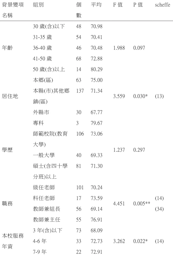 表 4-2-6  不同背景變項在保健因素層面之 ANOVA 摘要表  背景變項 名稱  組別  個 數  平均  F 值  P 值  scheffe  年齡  30 歲(含)以下  48  70.98  1.988  0.097 31-35 歲 54 70.41 36-40 歲 46 70.48  41-50 歲  68  72.88  50 歲(含)以上  14  80.29  居住地  本鄉(區)  63  75.00  3.559  0.030*  (13) 本縣(市)其他鄉 鎮(區)  137  7