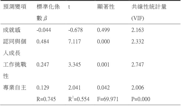 表 4-3-2  激勵因素分層面對組織承諾之迴歸分析摘要表  預測變項  標準化係 數β  t  顯著性  共線性統計量(VIF)  成就感  -0.044  -0.678  0.499  2.163  認同與個 人成長  0.484  7.117  0.000  2.332  工作挑戰 性  0.247  3.345  0.001  2.747  專業自主  0.129  2.041  0.042  2.006  R=0.745  R 2 =0.554  F=69.971  P=0.000  資料來源：研