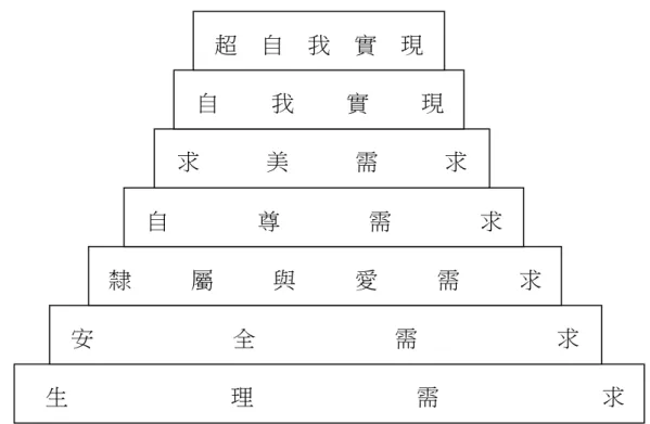 圖 2-1-1 Maslow  的需求層次理論  2.激勵保健理論  （Motivation-Hygiene theory）      激勵保健理論是由心理學家  F. Herzberg  所提出，也稱為雙因子理 論（Two-factor theory）。此理論重點認為內在因素（激勵因素）如個人 成長等，與工作滿足有關；而工作環境等外在因素（保健因素）則與工 作不滿足有關。     Herzberg 的雙因子理論被應用來說明員工對於他們的工作與工作環 境互動的回應關係，Herzberg 注重兩種不同的因素之