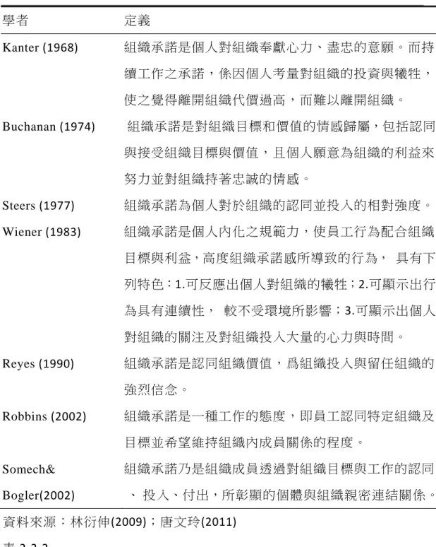 表  2-2-1    國外學者對組織承諾的定義 學者 定義 Kanter  (1968)  組織承諾是個人對組織奉獻心力、盡忠的意願。而持 續工作之承諾，係因個人考量對組織的投資與犧牲， 使之覺得離開組織代價過高，而難以離開組織。 Buchanan  (1974)   組織承諾是對組織目標和價值的情感歸屬，包括認同 與接受組織目標與價值，且個人願意為組織的利益來 努力並對組織持著忠誠的情感。 Steers  (1977)  組織承諾為個人對於組織的認同並投入的相對強度。 Wiener  (1983)  組