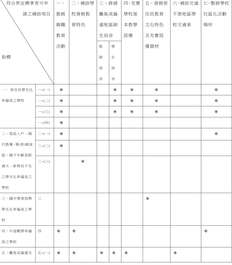 表 2-3-1  103 年度教育優先區計畫之指標與補助項目對照圖    符合界定標準者可申           請之補助項目  指標  一、推展親職教育 活動  二、補助學校發展教育特色  三、修繕離島或偏遠地區師生宿舍  四、充實學校基本教學設備  五、發展原住民教育文化特色及充實設備器材  六、補助交通不便地區學校交通車  七、整修學校社區化活動場所 教師 宿 舍   學 生  宿舍   一、  原 住 民學 生比 率偏 高 之學 校   一~(一)    ＊  ＊  ＊  ＊  ＊  一~(二)  