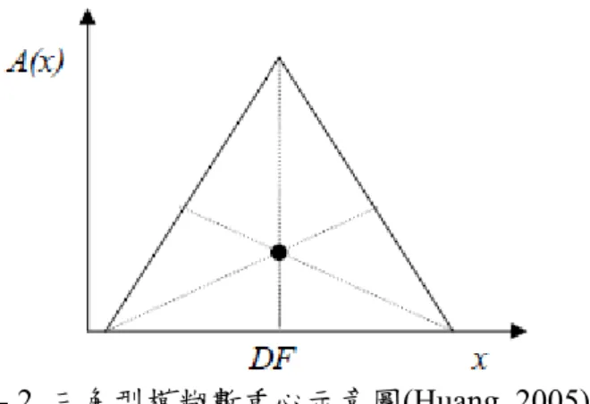 圖 3- 2  三角型模糊數重心示意圖(Huang, 2005)  2.最大平均法(Mean of Maximum Method) 